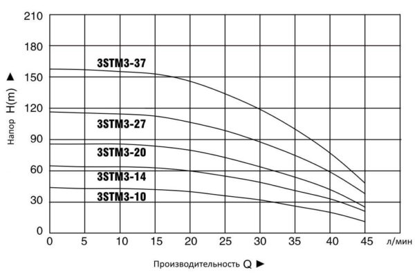 Скважинный насос 3STM3-14N PUMPMAN (напор 60 м. расход 3 м3 / час. кабеля 30 м)