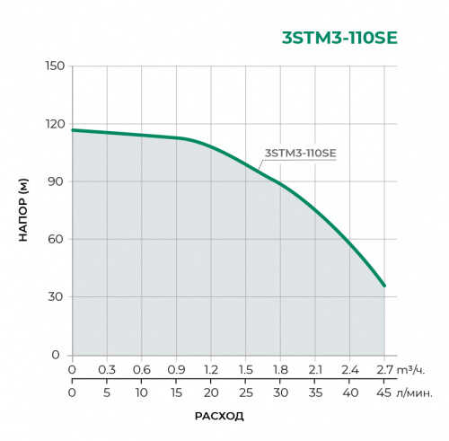Скважинный насос 3STM3-110SE PUMPMAN (напор 115 м. расход 3 м3 / час. кабеля 65 м)